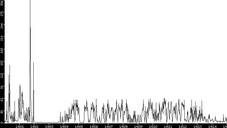 Throughput vs. Time