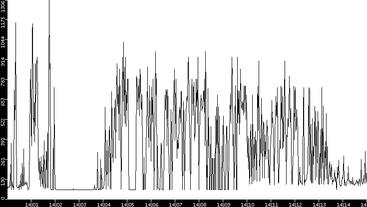 Average Packet Size vs. Time