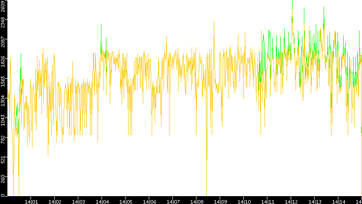 Entropy of Port vs. Time