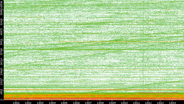 Dest. Port vs. Time