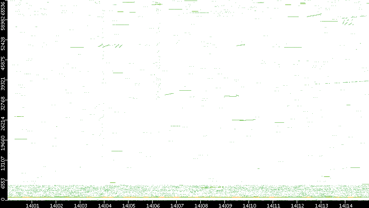 Src. Port vs. Time