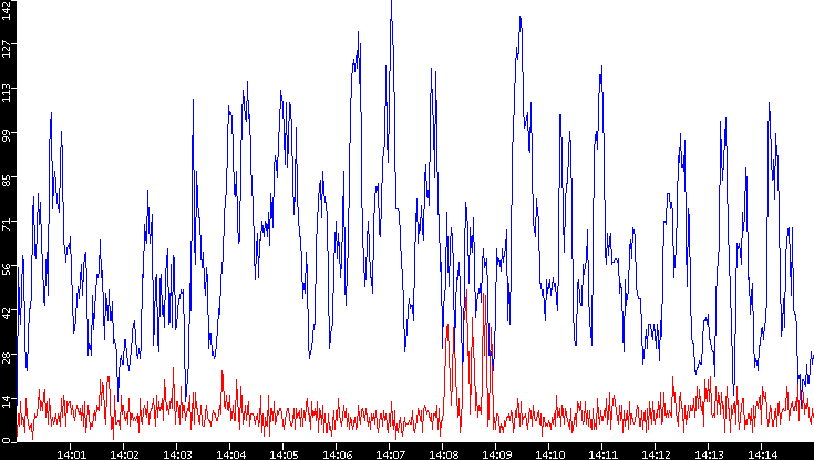 Nb. of Packets vs. Time
