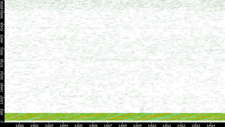 Src. Port vs. Time