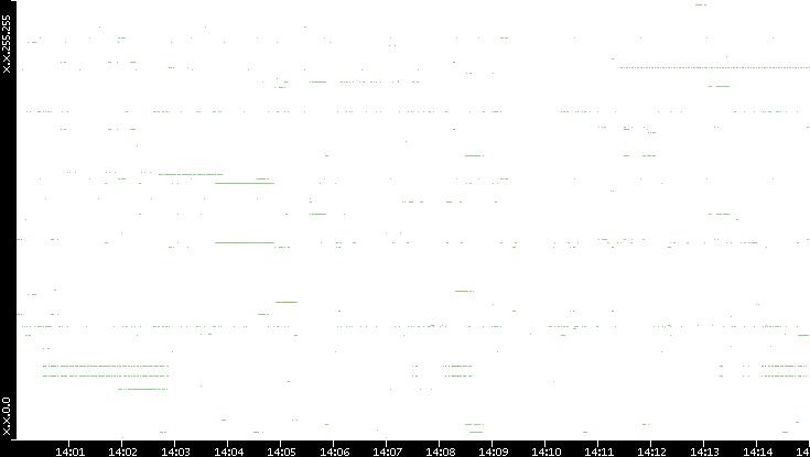 Dest. IP vs. Time