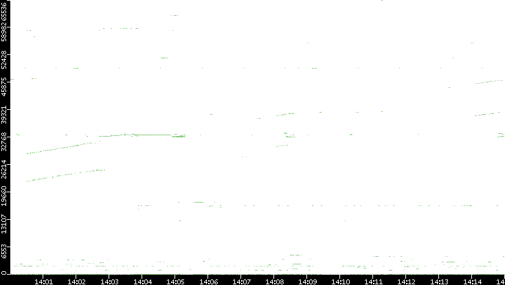 Src. Port vs. Time