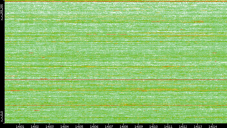 Dest. IP vs. Time