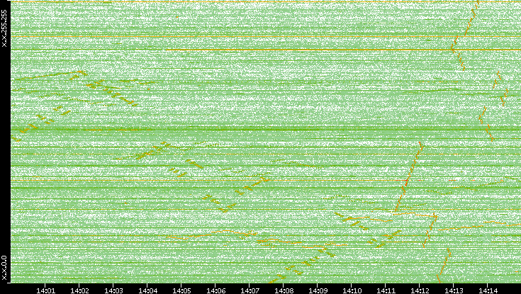 Dest. IP vs. Time