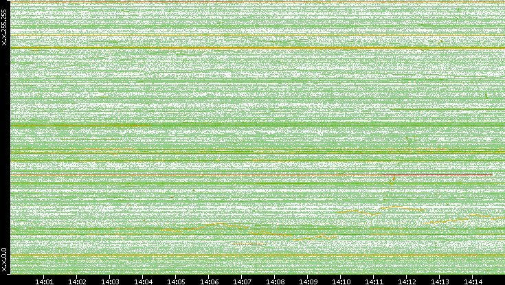 Src. IP vs. Time