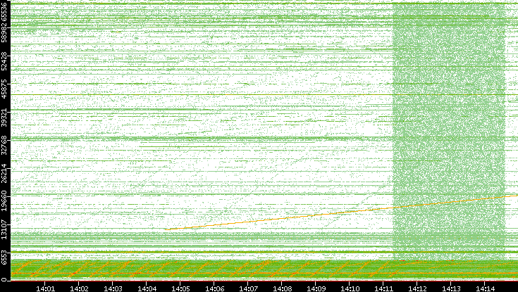 Src. Port vs. Time