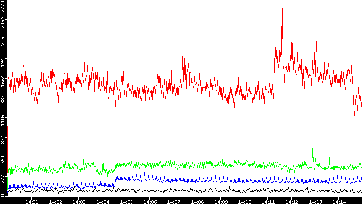 Nb. of Packets vs. Time