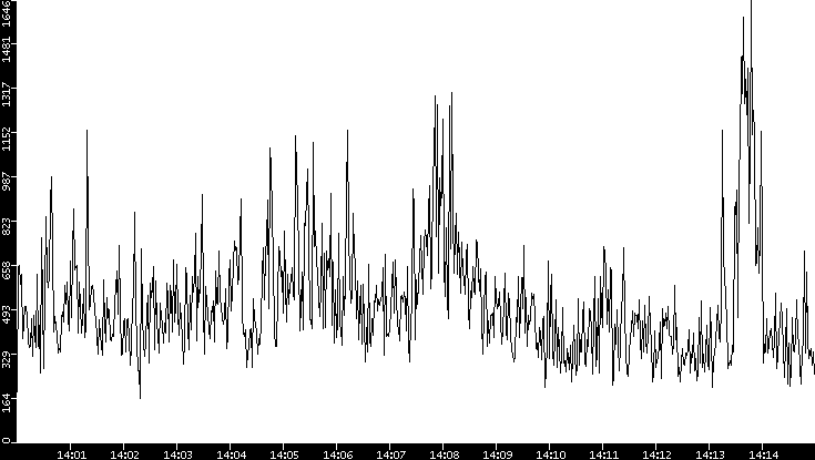 Throughput vs. Time