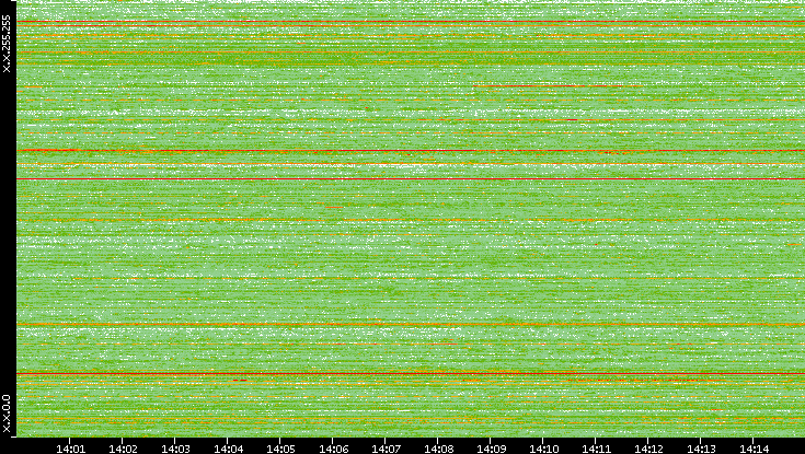 Src. IP vs. Time