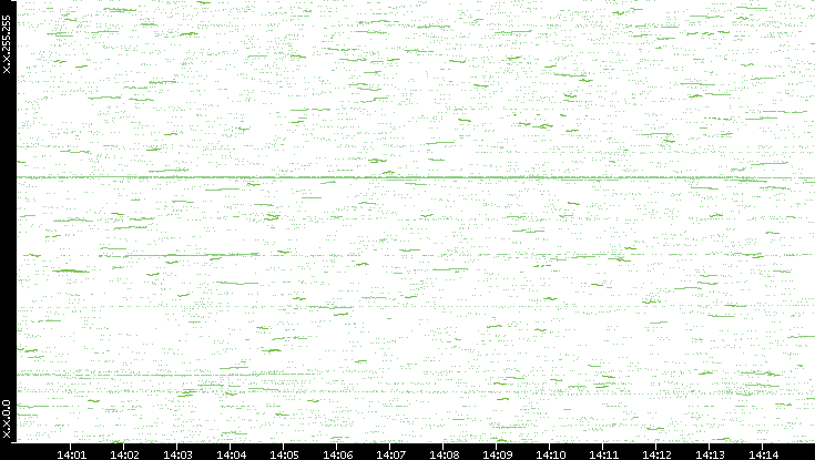 Dest. IP vs. Time