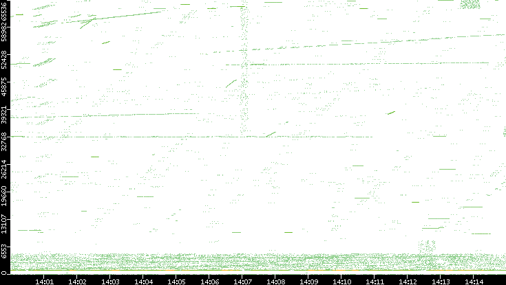 Src. Port vs. Time