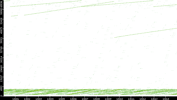 Src. Port vs. Time