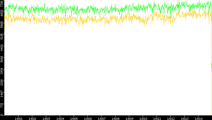 Entropy of Port vs. Time