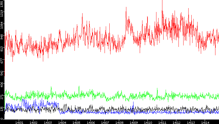 Nb. of Packets vs. Time