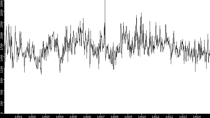 Throughput vs. Time