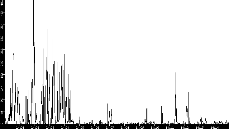 Throughput vs. Time