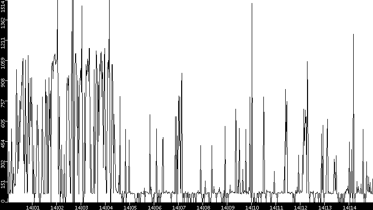 Average Packet Size vs. Time