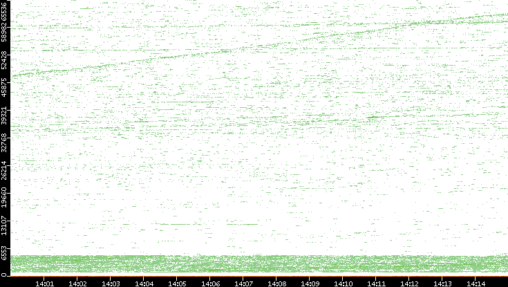Dest. Port vs. Time