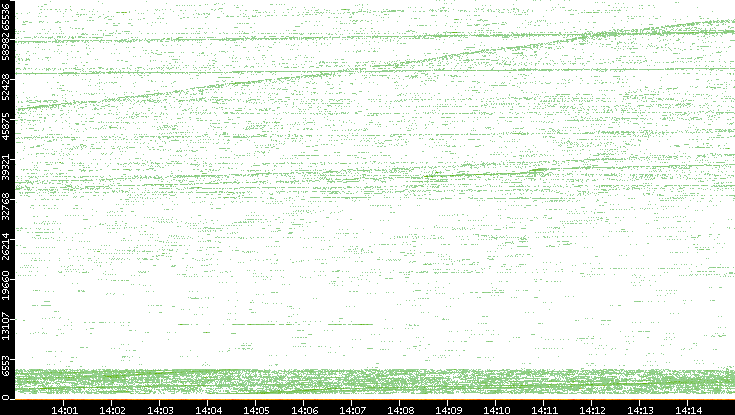 Src. Port vs. Time