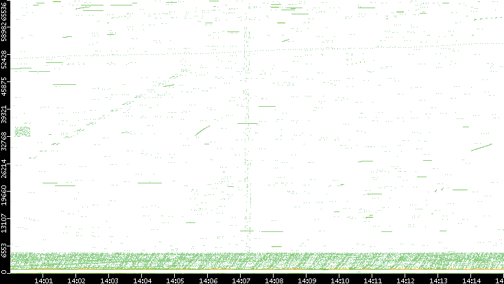 Src. Port vs. Time