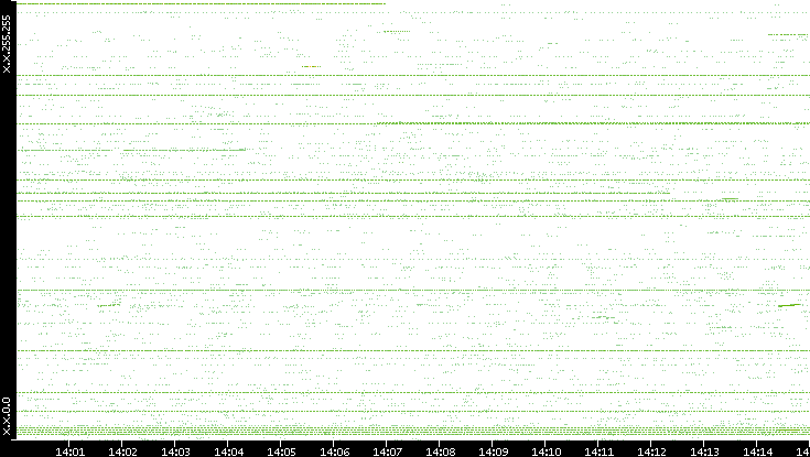 Src. IP vs. Time