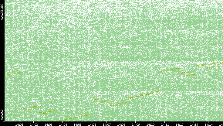 Dest. IP vs. Time