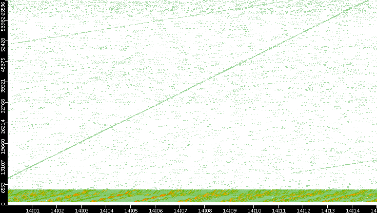 Src. Port vs. Time