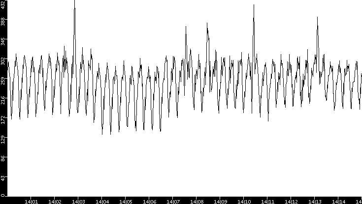 Throughput vs. Time