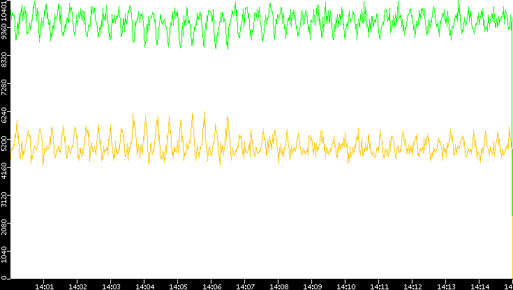 Entropy of Port vs. Time