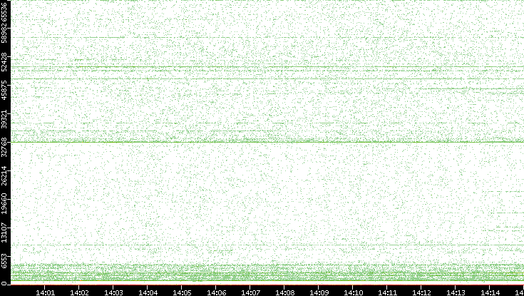 Dest. Port vs. Time