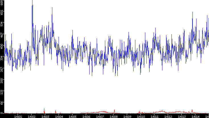 Nb. of Packets vs. Time