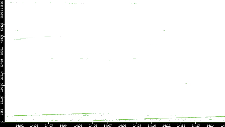 Dest. Port vs. Time