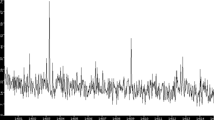 Throughput vs. Time