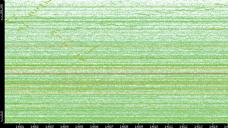 Src. IP vs. Time