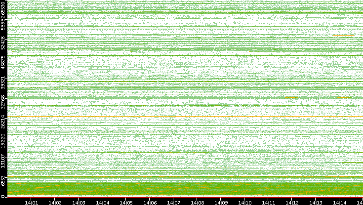 Src. Port vs. Time