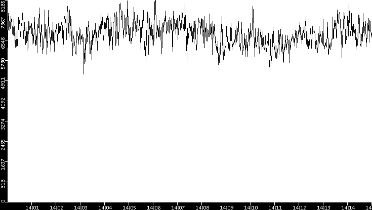 Throughput vs. Time