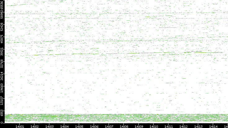 Dest. Port vs. Time
