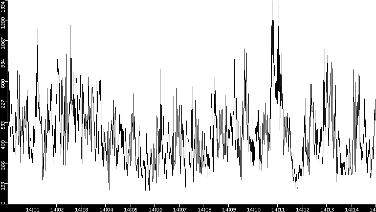 Throughput vs. Time