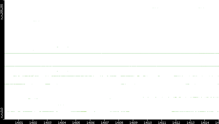 Dest. IP vs. Time