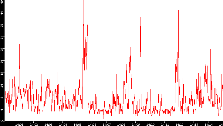 Nb. of Packets vs. Time