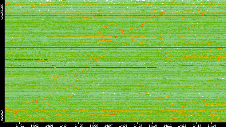 Dest. IP vs. Time