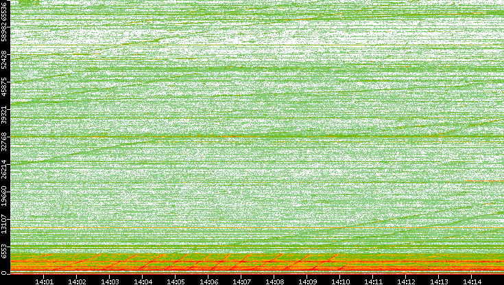 Dest. Port vs. Time