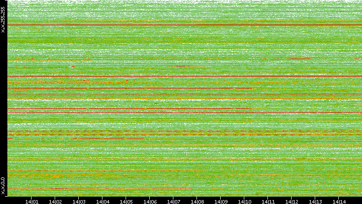 Src. IP vs. Time