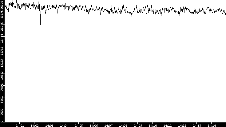 Throughput vs. Time