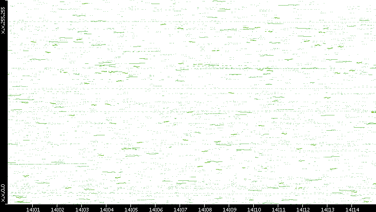 Dest. IP vs. Time