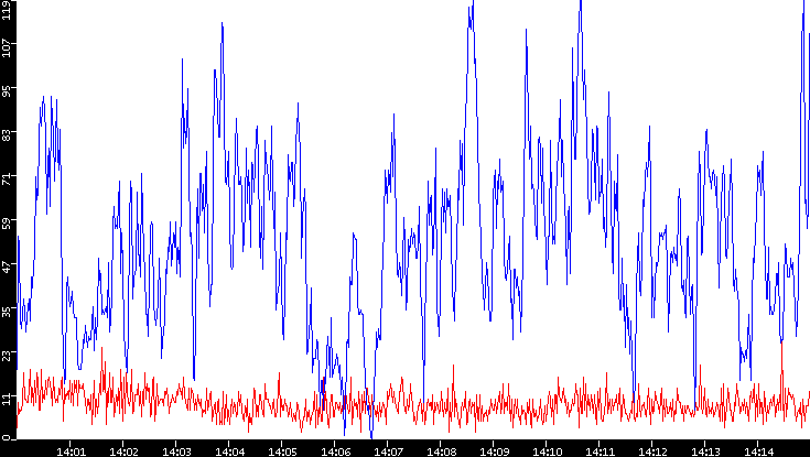 Nb. of Packets vs. Time