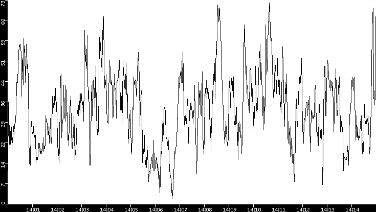 Throughput vs. Time